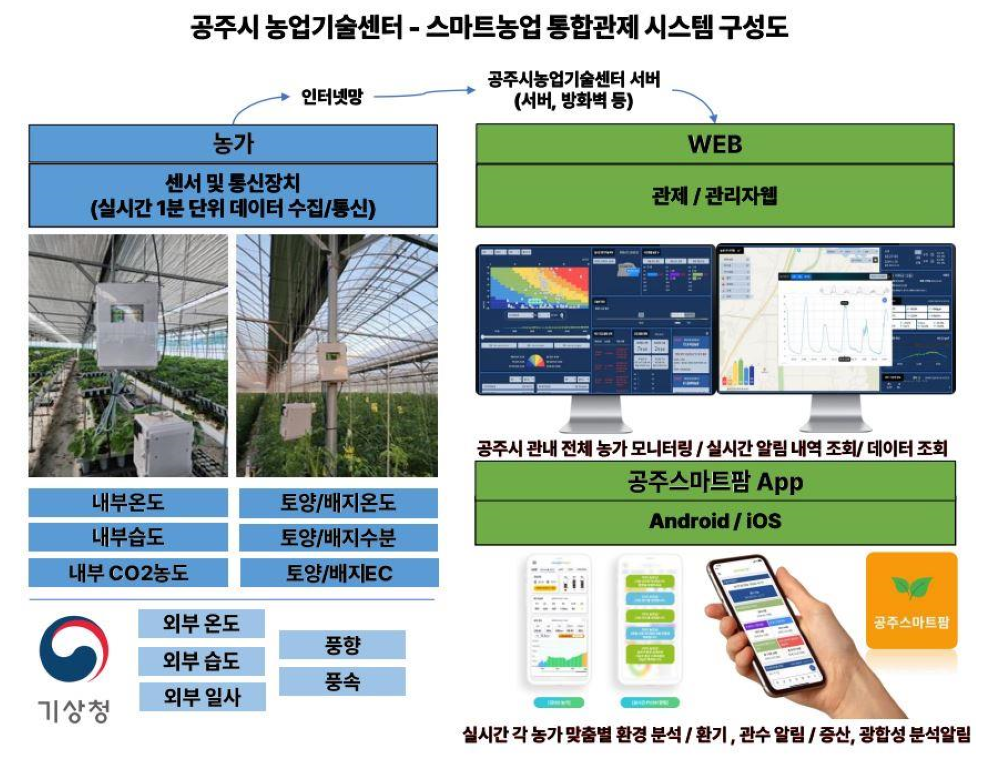 공주시 농업기술센터 - 스마트농업 통합관제 시스템 구성도