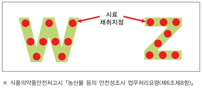 농산물 시료채취 및 분석의뢰