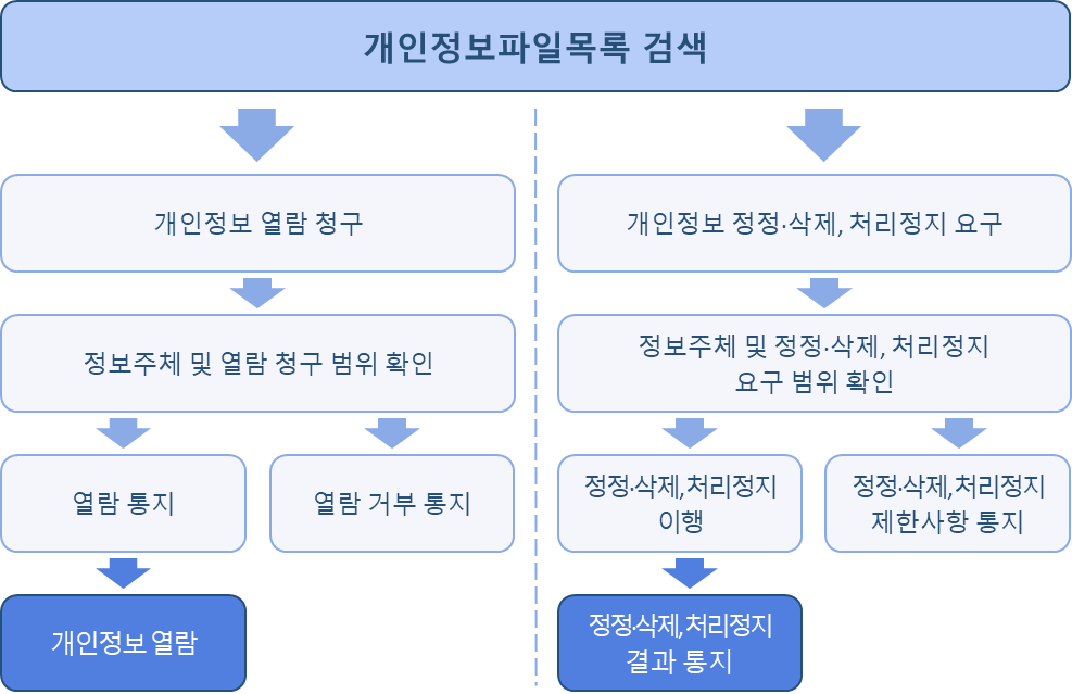 개인정보파일목록검색