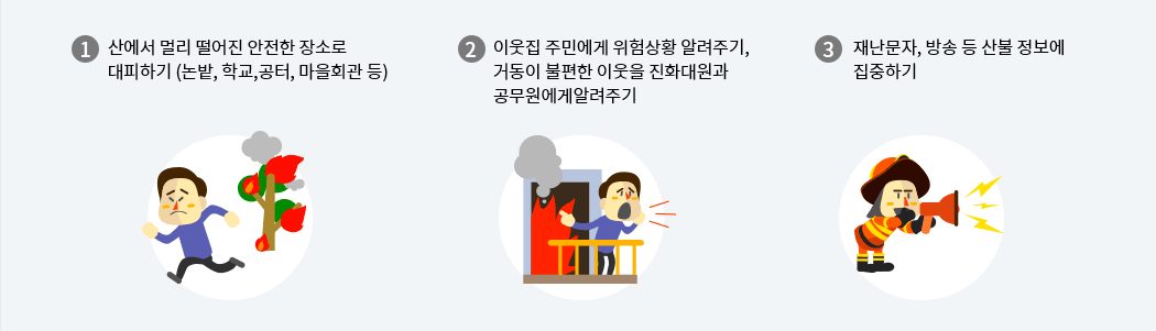 1. 산에서 멀리 떨어진 안전한 장소로 대피하기 (논밭, 학교, 공터, 마을회관 등) / 2. 이웃집 주민에게 위험상황 알려주기, 거동이 불편한 이웃을 진화대원과 공무원에게 알려주기 / 3.재난문자, 방송 등 산불정보에 집중하기