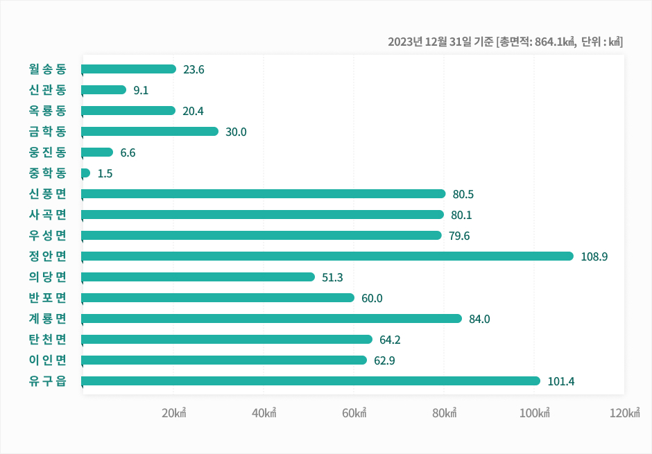 공주 읍면동별 면적을 안내하는 이미지입니다. 자세한 내용은 하단을 참고해주세요.