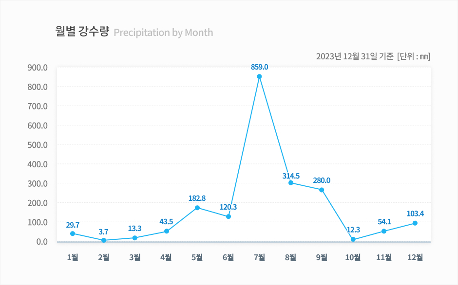 공주 월별 강수량을 안내하는 그래프 이미지입니다. 자세한 내용은 하단을 참고해주세요.