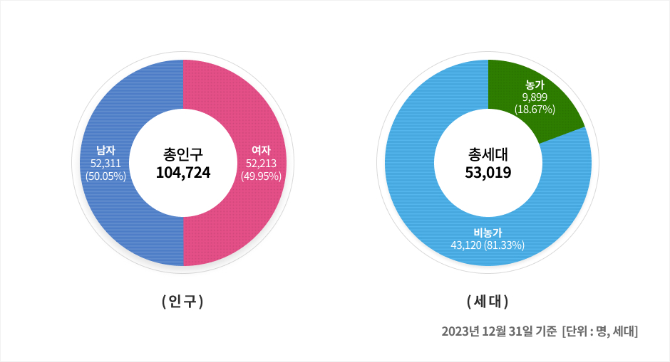 공주의 인구&middot;세대추이 현황을 안내하는 원형 그래프 이미지입니다. 자세한 내용은 하단을 참고해주세요.