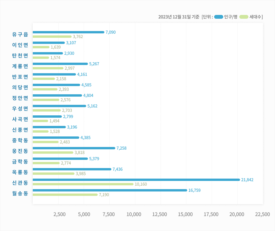 공주 읍면동별 인구&middot;세대를 안내하는 이미지입니다. 자세한 내용은 하단을 참고해주세요.