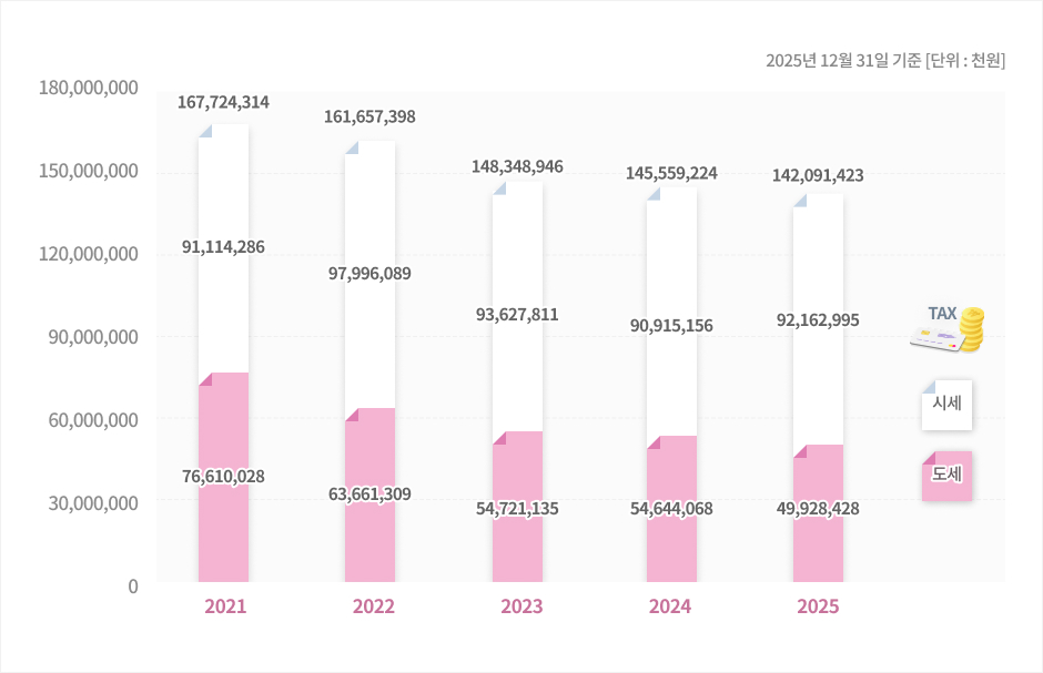 공주의 연도별 징수추이를 안내하는 그래프 이미지입니다. 자세한 내용은 하단을 참고해주세요.