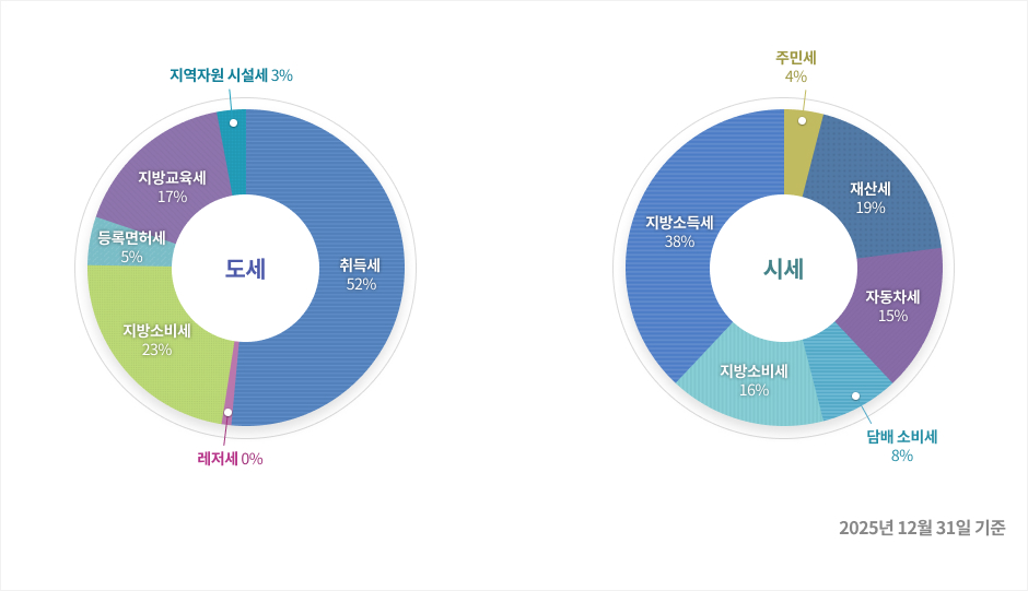 공주의 세목별 내역을 안내하는 이미지입니다. 자세한 내용은 하단을 참고해주세요.