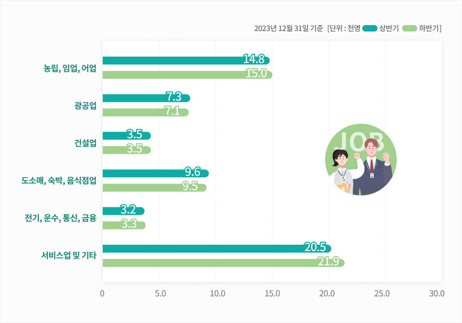 공주의 산업별 취업자를 안내하는 그래프 이미지입니다. 자세한 내용은 하단을 참고해주세요.
